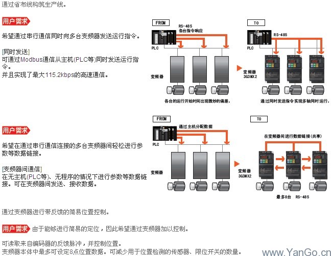 變頻器3G3MX2用戶需求